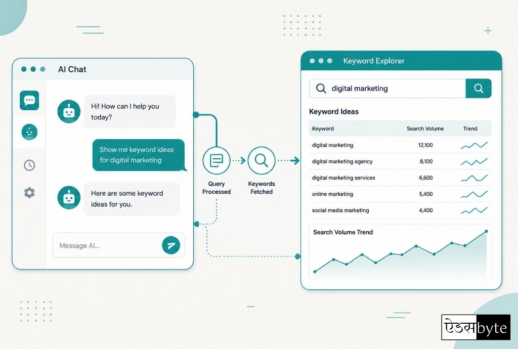Addsbyte AI chat tool generating SEO keyword ideas and search volume trends for digital marketing